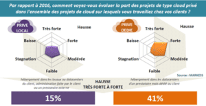 Par rapport à 2016, comment voyez-vous évoluer la part des projets de type cloud privé dans l'ensembles des projets de cloud sur lesquels vous travaillex chez vos clients?