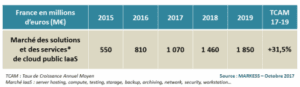 Marché des solutions et des services de cloud public IaaS
