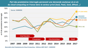 Baromètre des Prestataires du Cloud Computing - Editions 2007-2017 - MARKESS